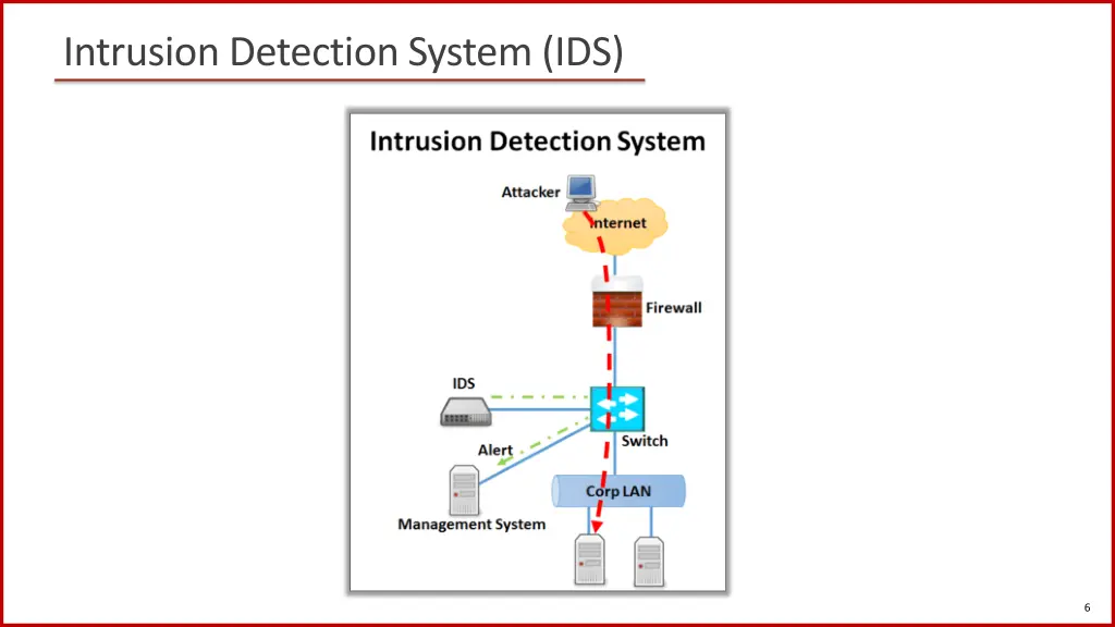 intrusion detection system ids 1