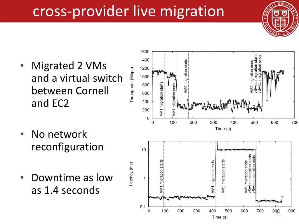 cross provider live migration 1