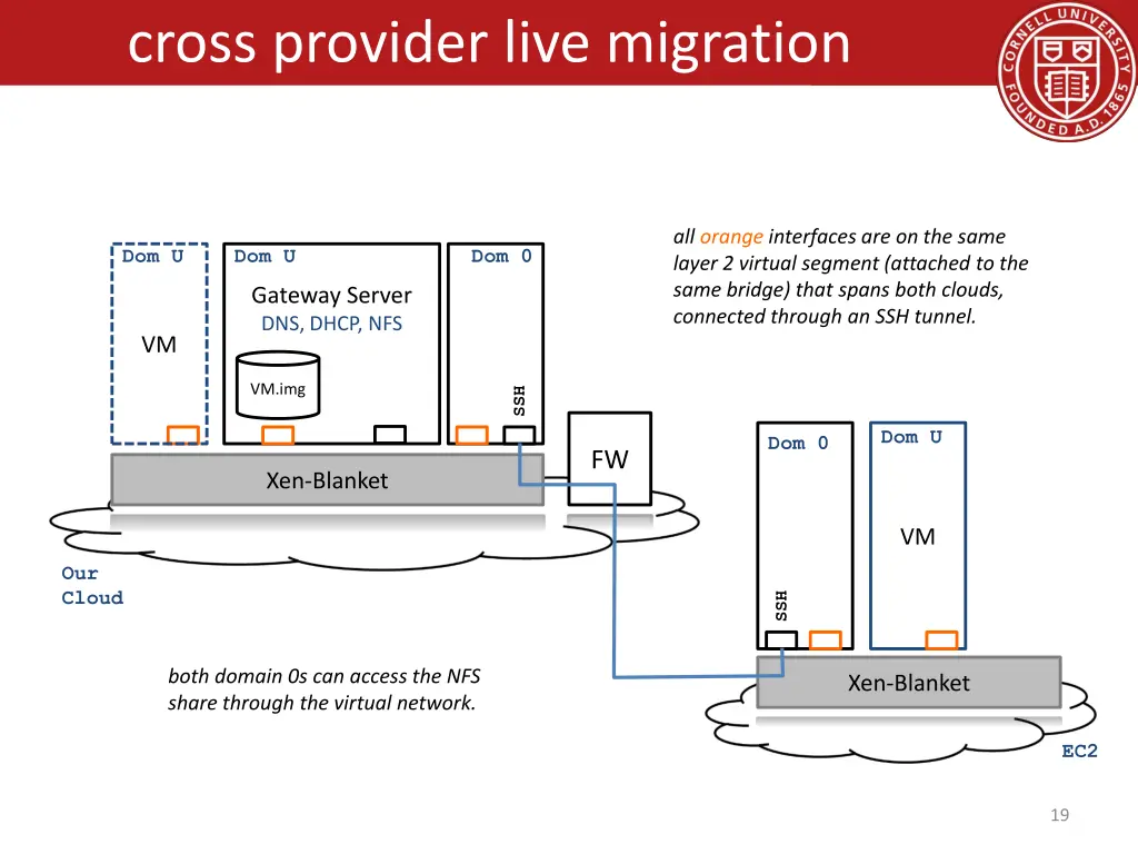 cross provider live migration