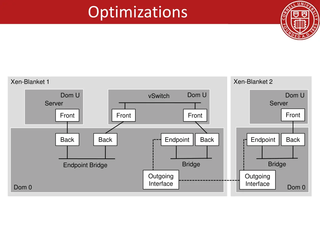 optimizations 1