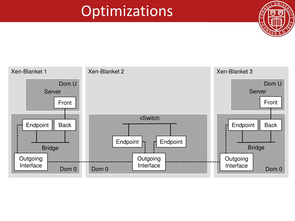 optimizations