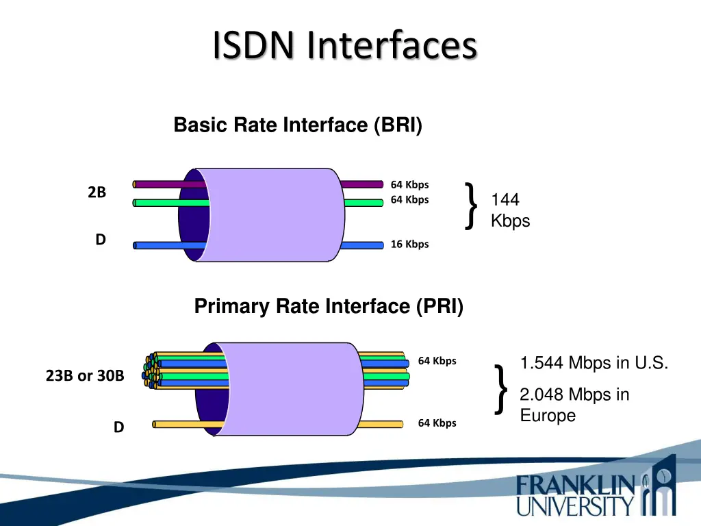 isdn interfaces