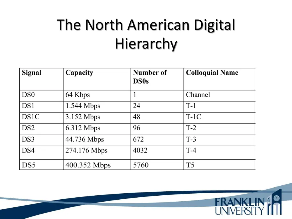 the north american digital hierarchy