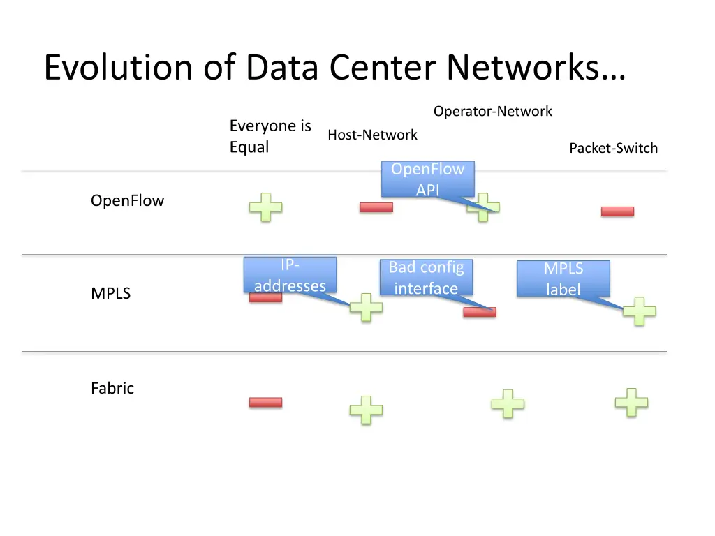 evolution of data center networks