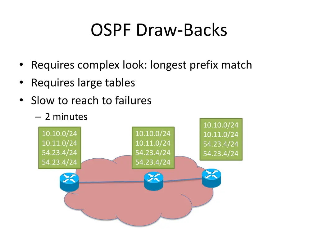 ospf draw backs