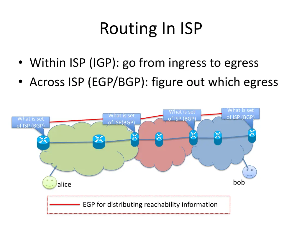 routing in isp 2