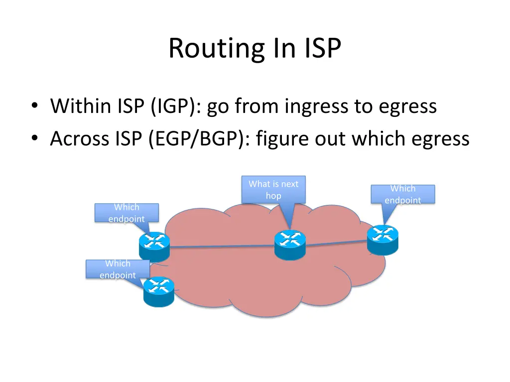 routing in isp