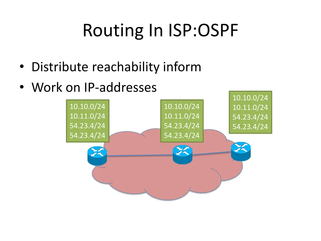 routing in isp ospf