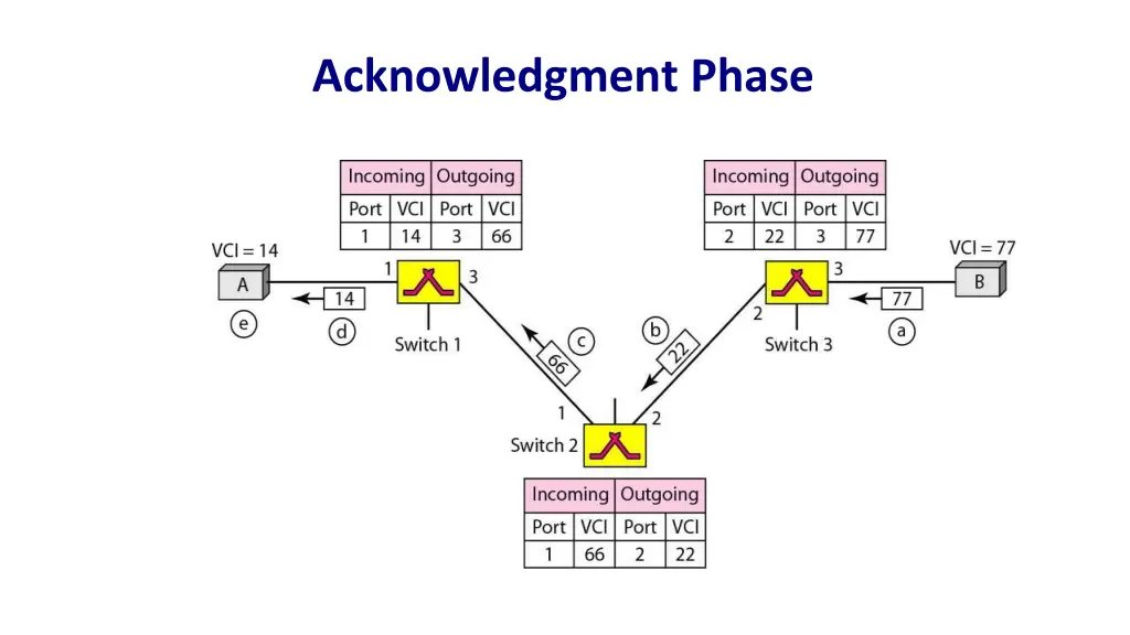 acknowledgment phase
