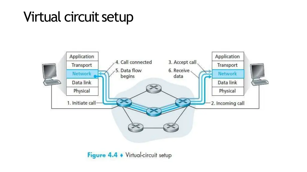virtual circuitsetup