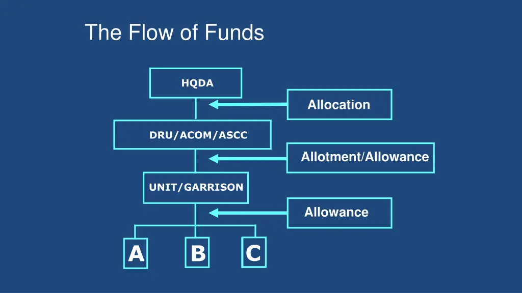 the flow of funds 1