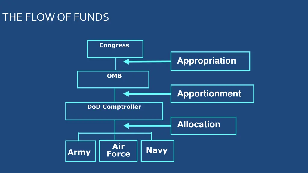 the flow of funds