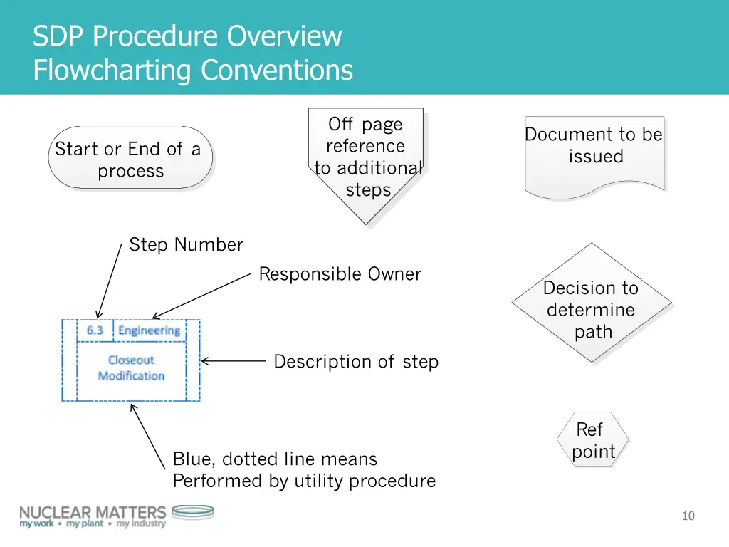 sdp procedure overview flowcharting conventions