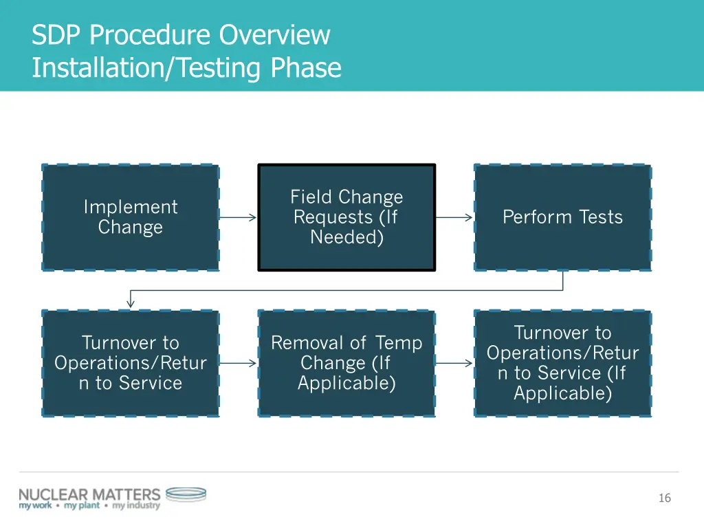 sdp procedure overview installation testing phase