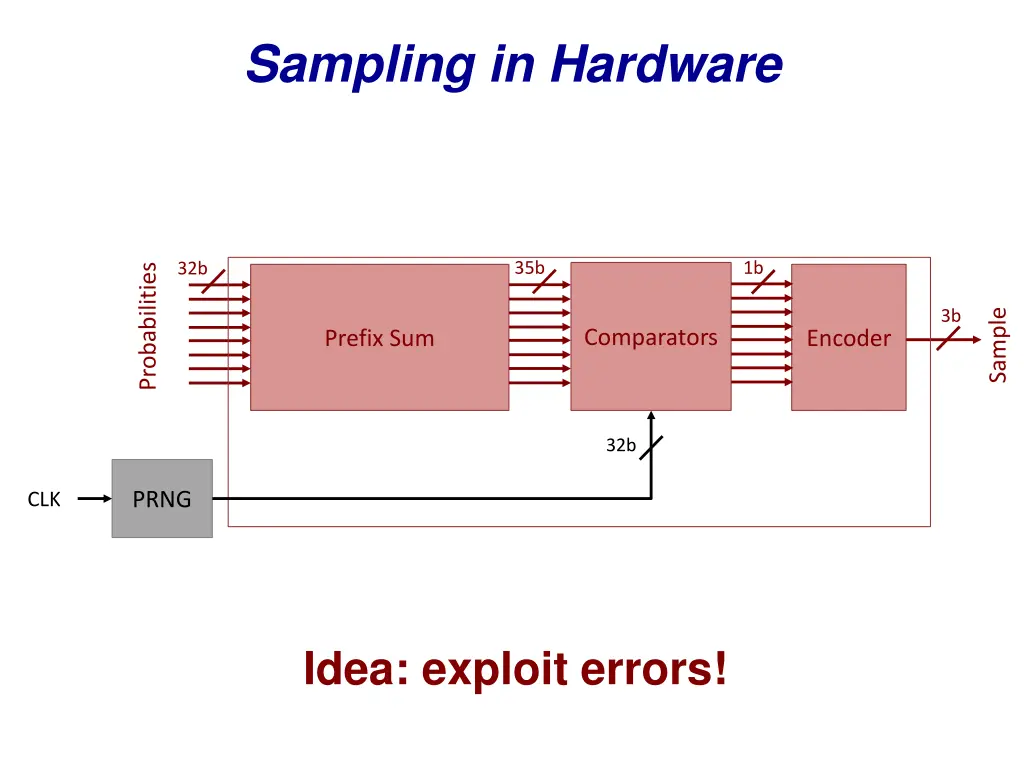 sampling in hardware