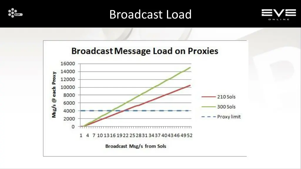 broadcast load