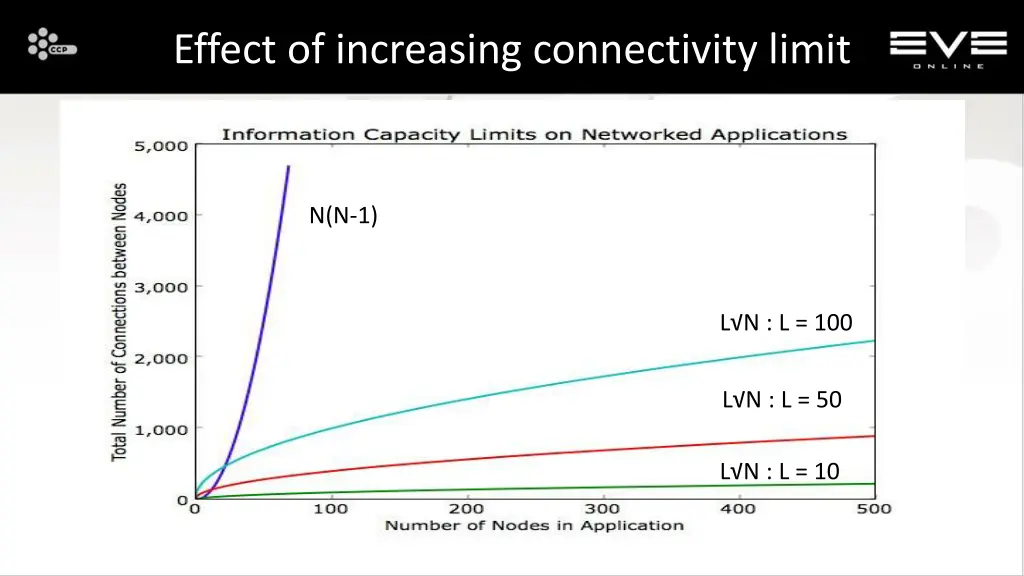 effect of increasing connectivity limit