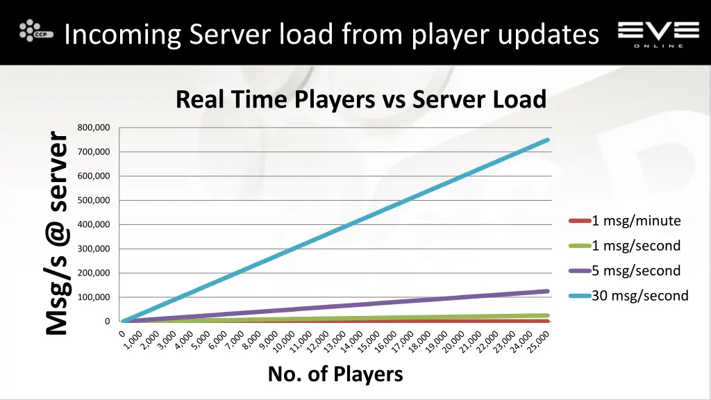 incoming server load from player updates