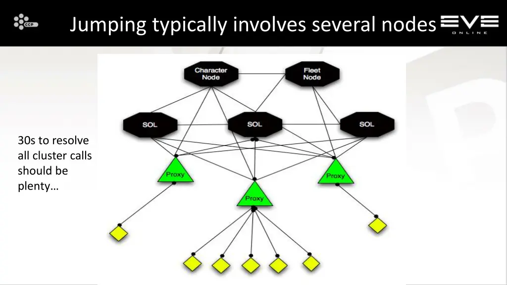 jumping typically involves several nodes