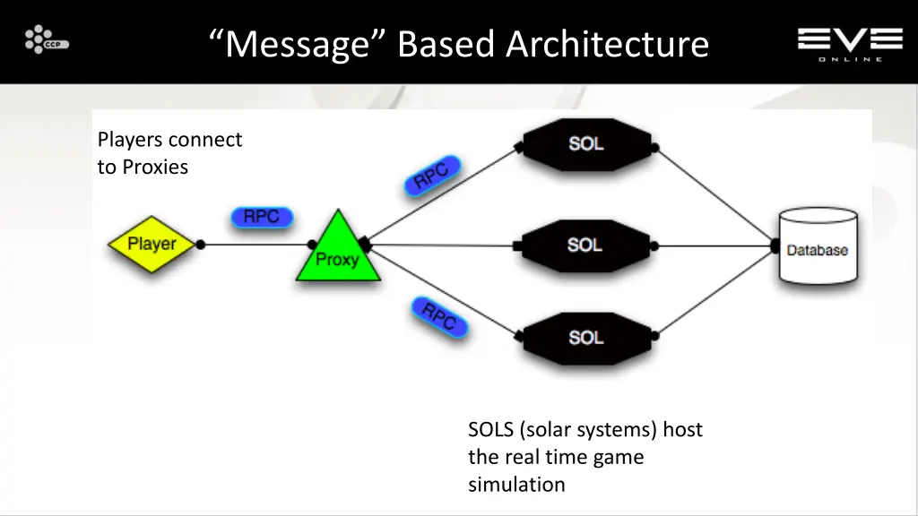 message based architecture