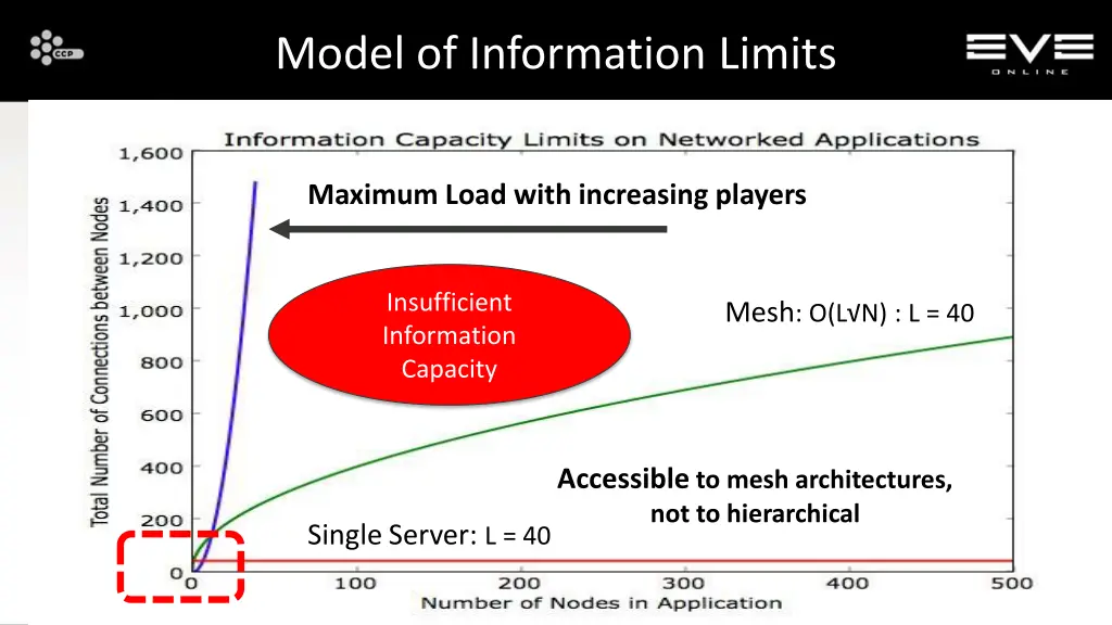 model of information limits