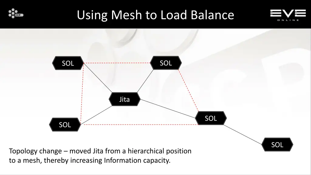 using mesh to load balance