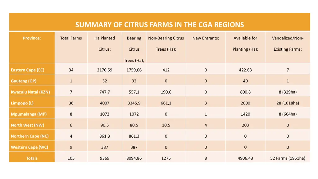 summary of citrus farms in the cga regions