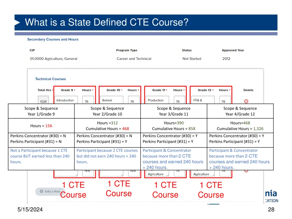 what is a state defined cte course 2