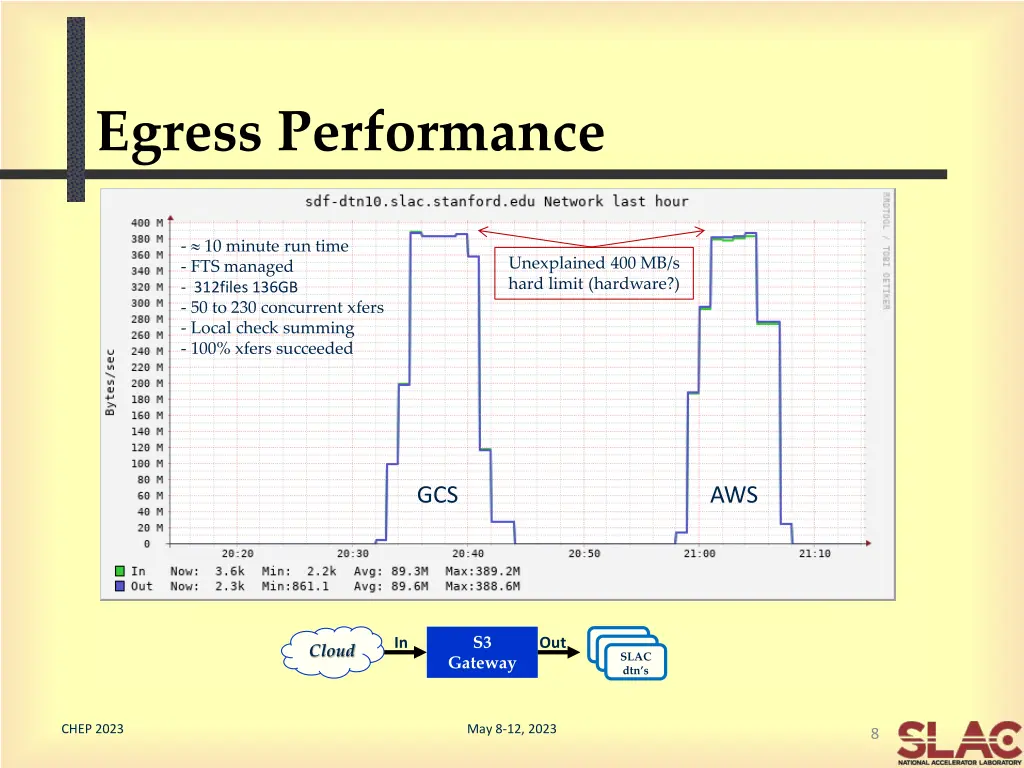 egress performance