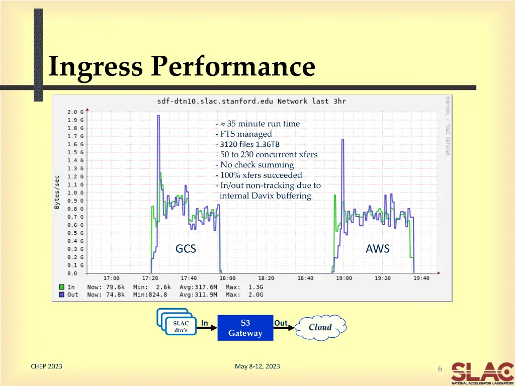 ingress performance