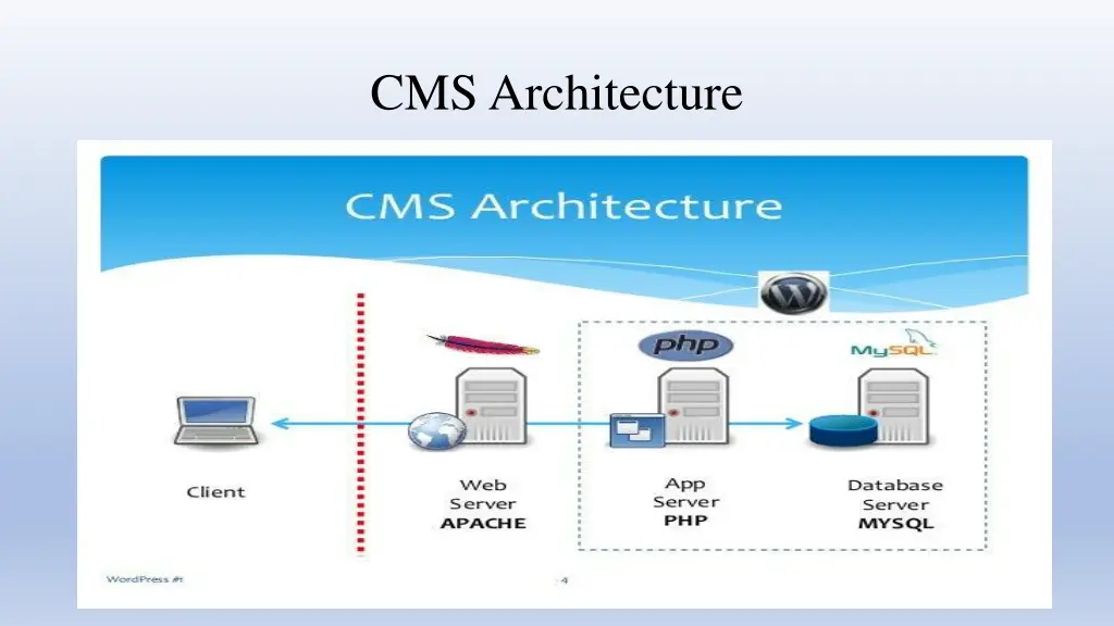 cms architecture