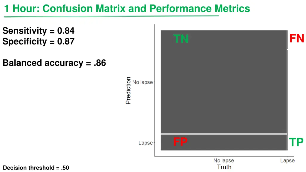1 hour confusion matrix and performance metrics