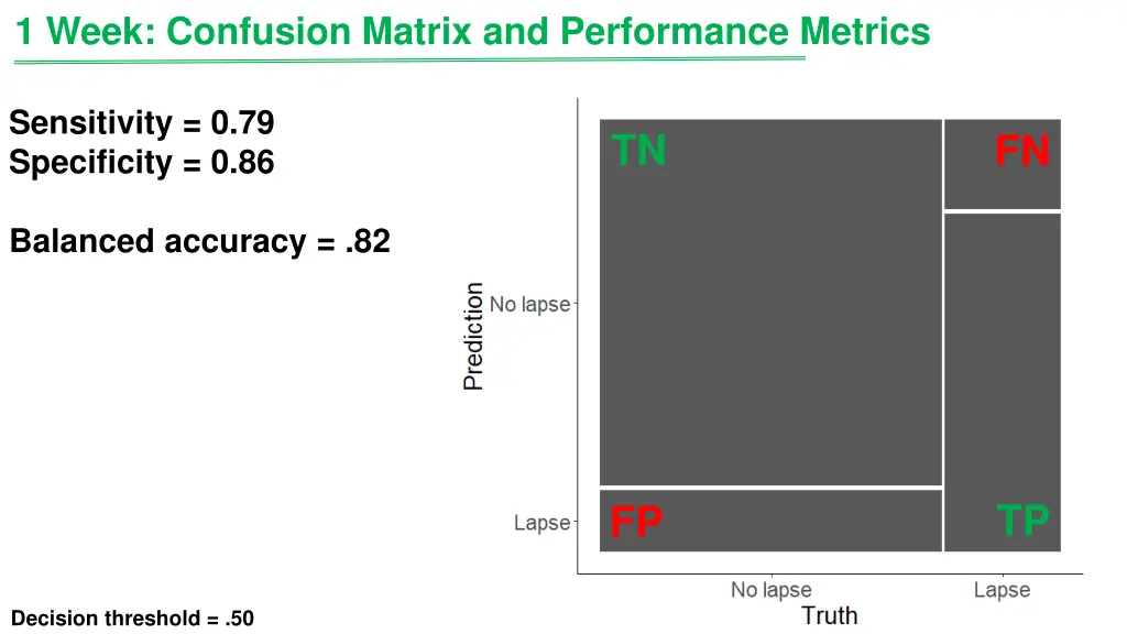 1 week confusion matrix and performance metrics
