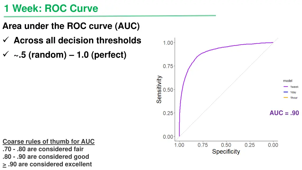 1 week roc curve