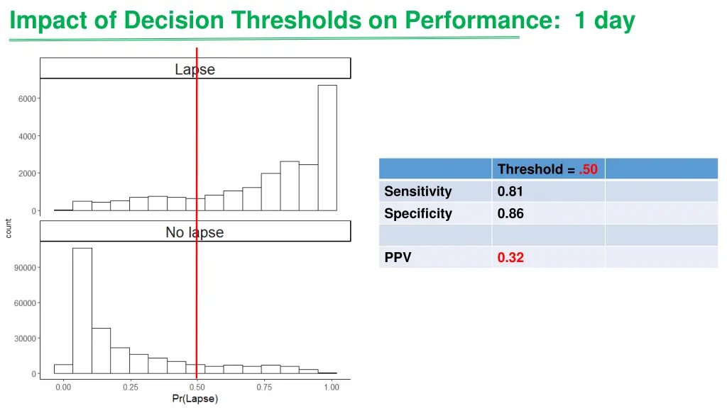 impact of decision thresholds on performance 1 day
