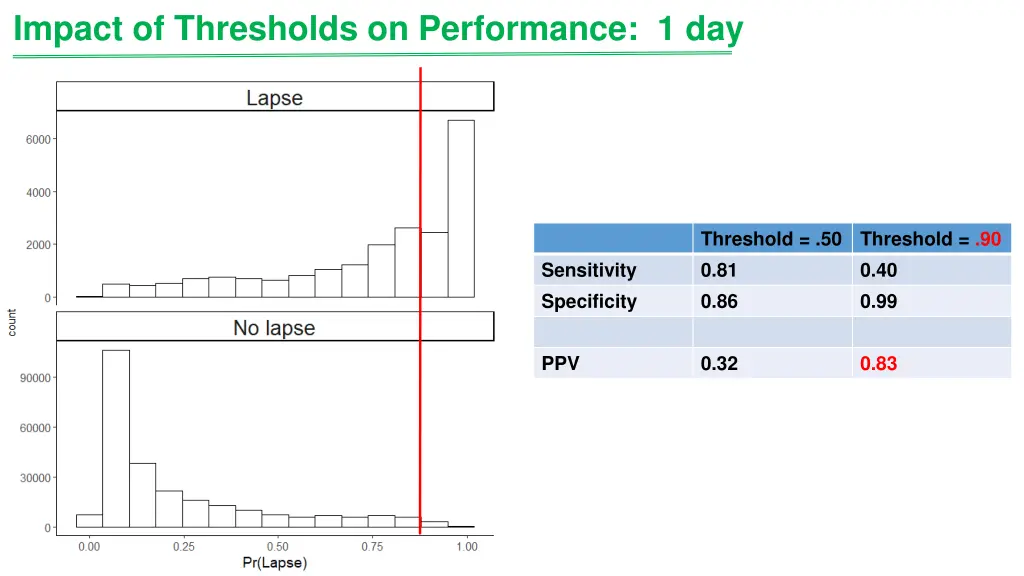 impact of thresholds on performance 1 day
