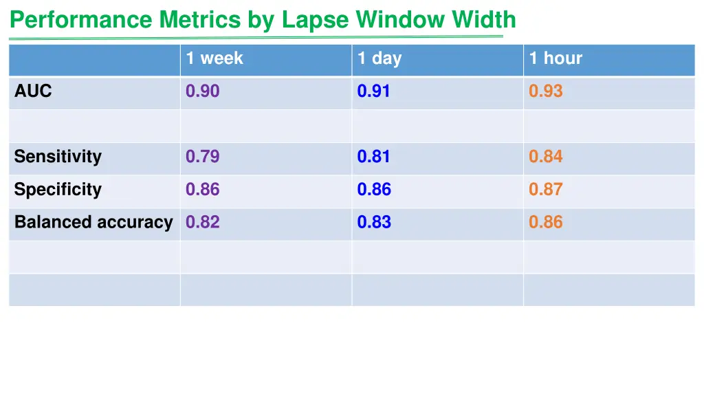 performance metrics by lapse window width 2
