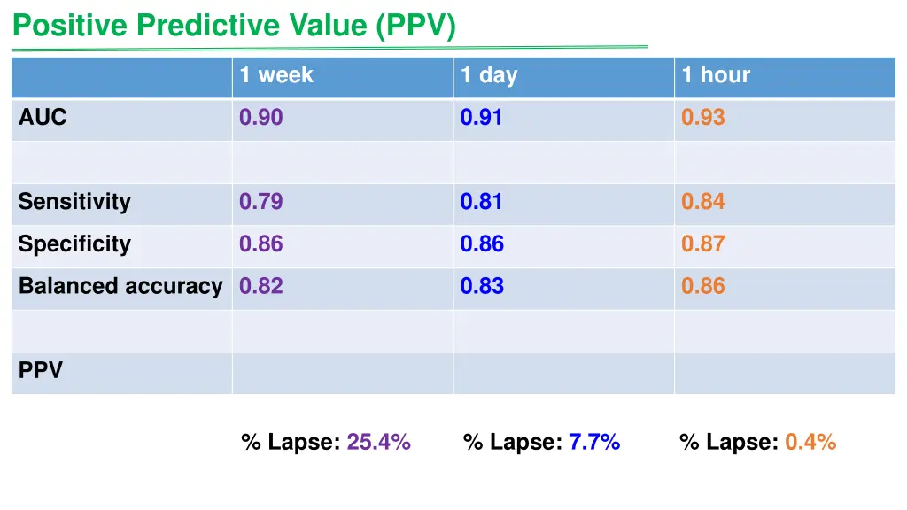 positive predictive value ppv 1