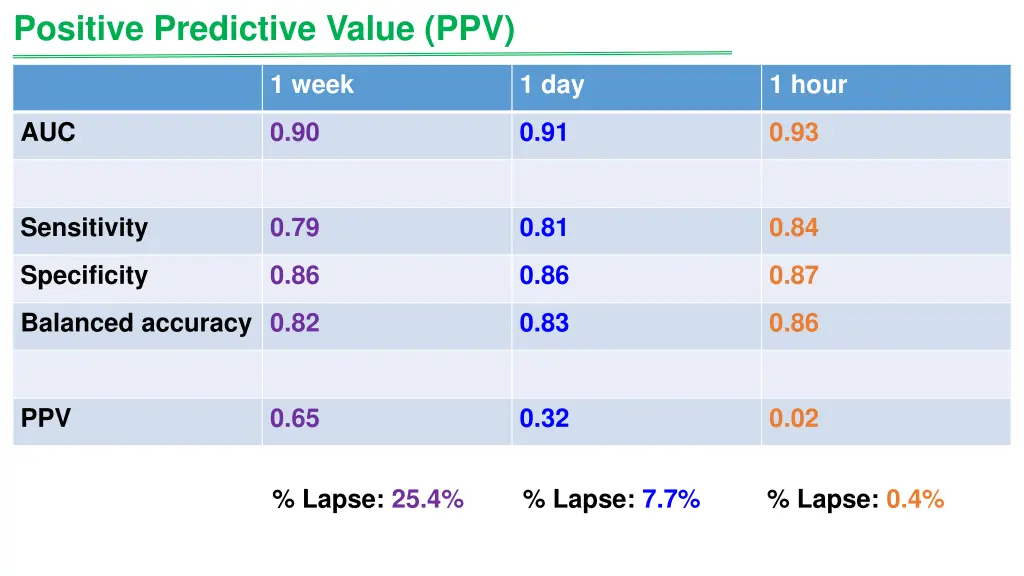 positive predictive value ppv 2