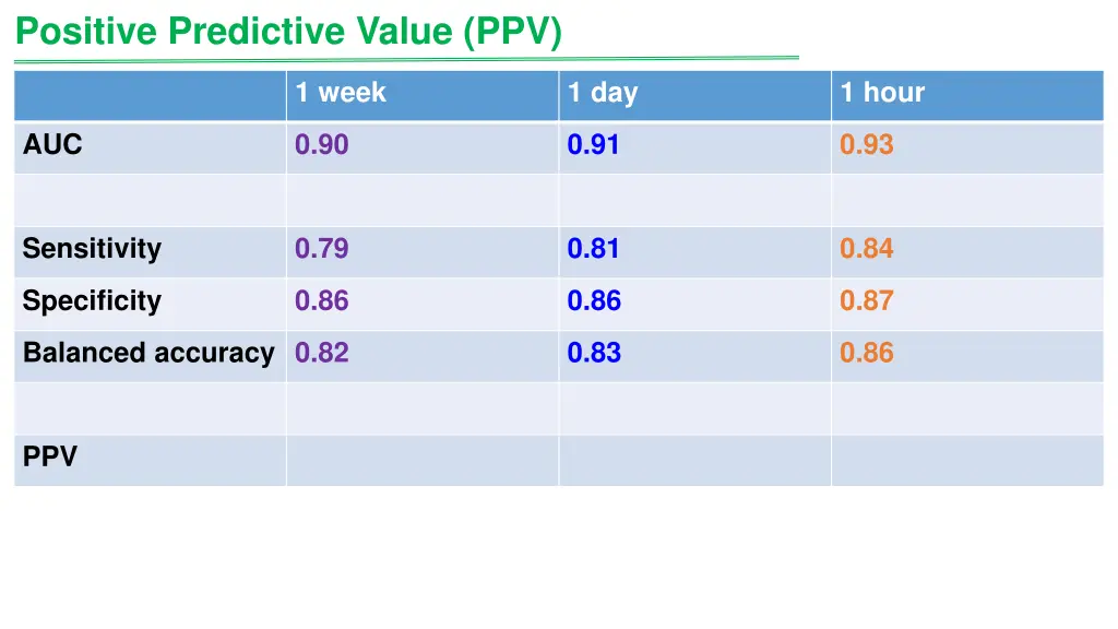 positive predictive value ppv