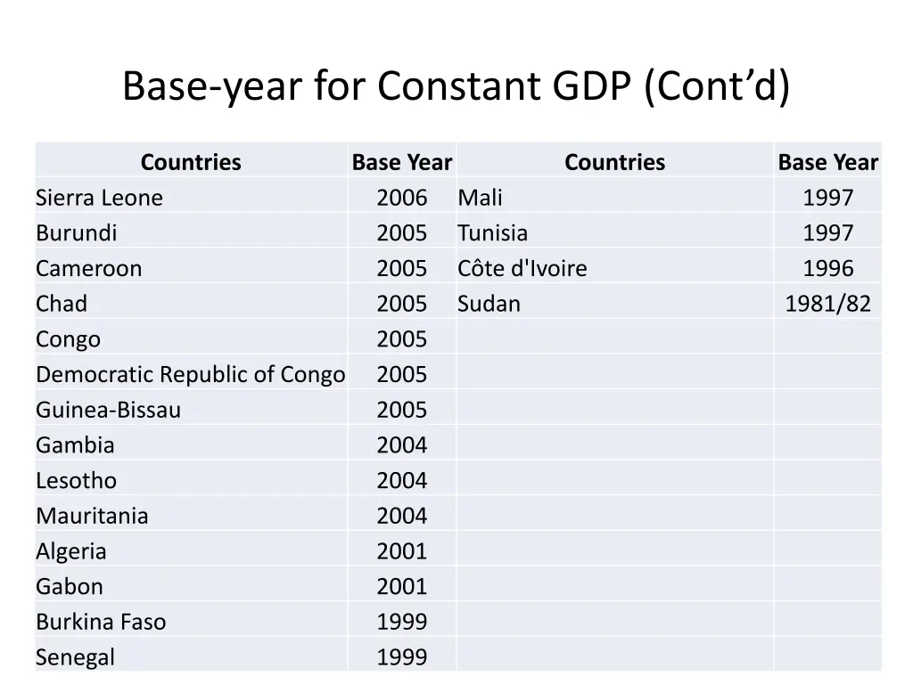 base year for constant gdp cont d