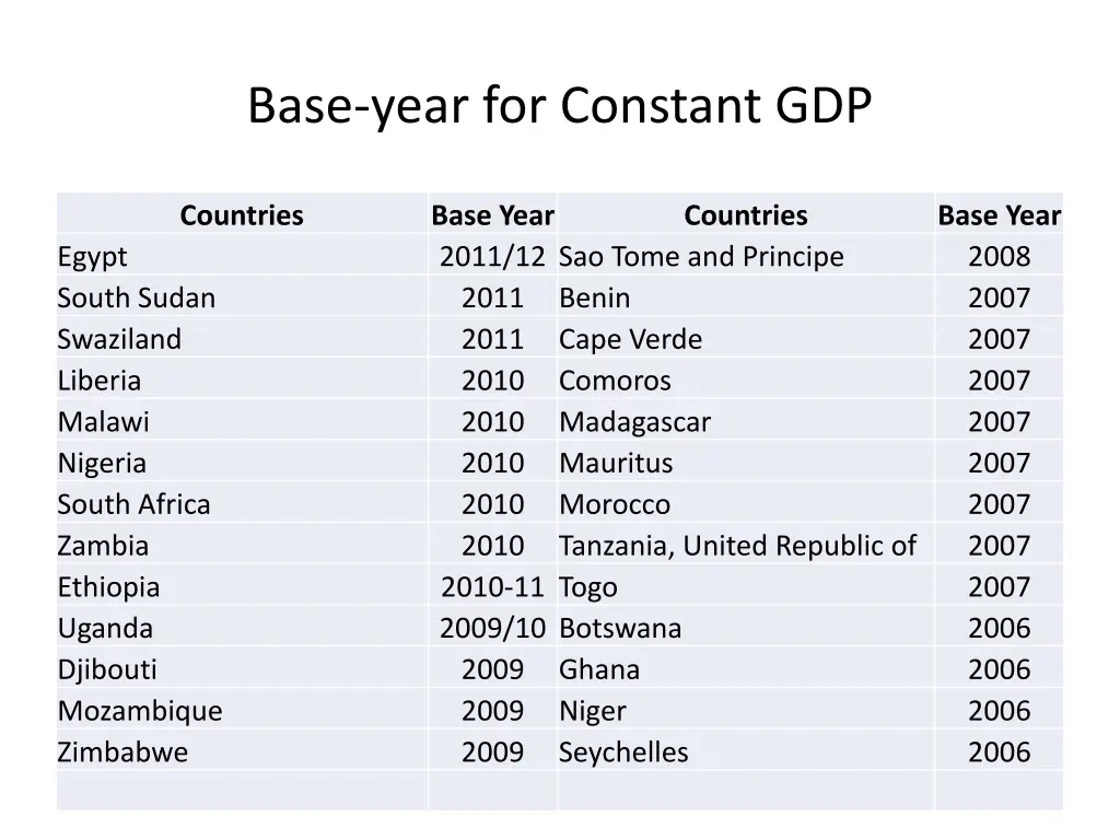 base year for constant gdp