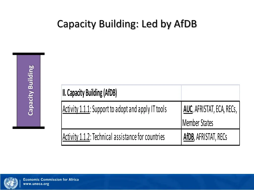 capacity building led by afdb