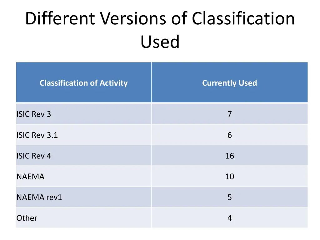 different versions of classification used