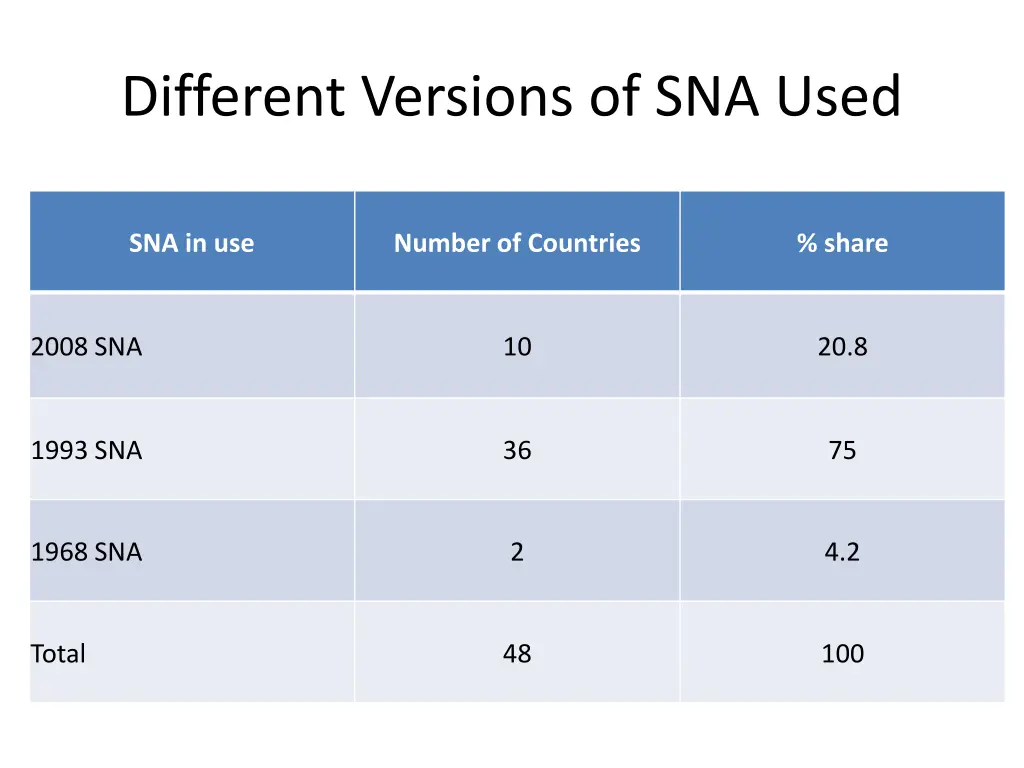 different versions of sna used