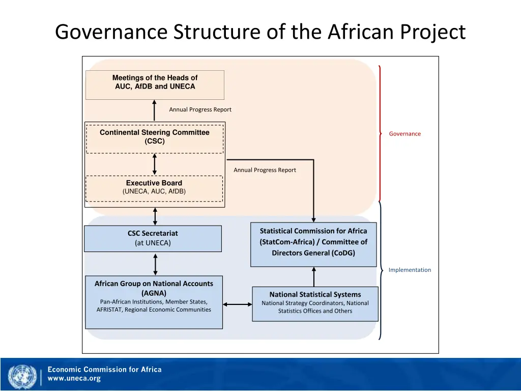 governance structure of the african project
