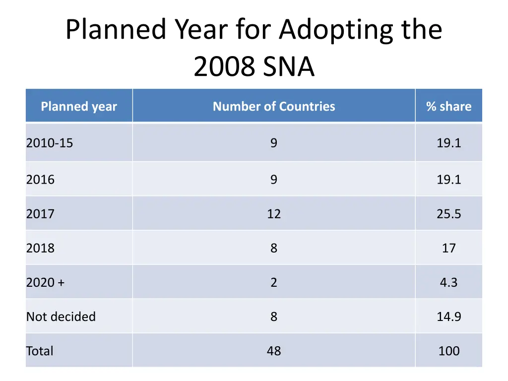 planned year for adopting the 2008 sna