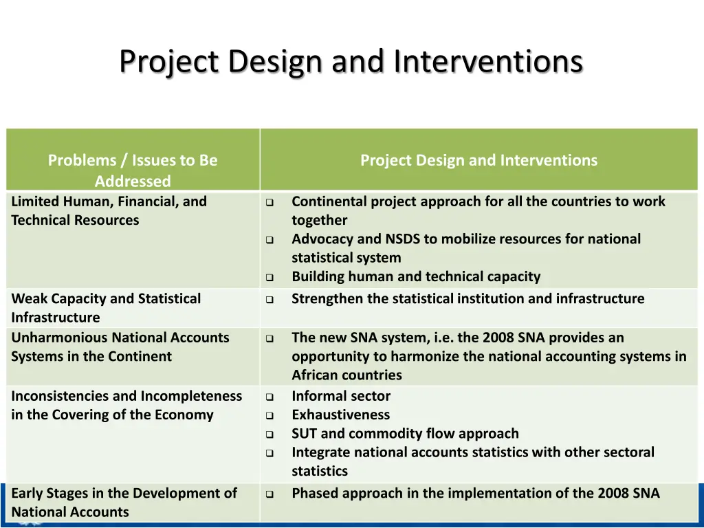 project design and interventions