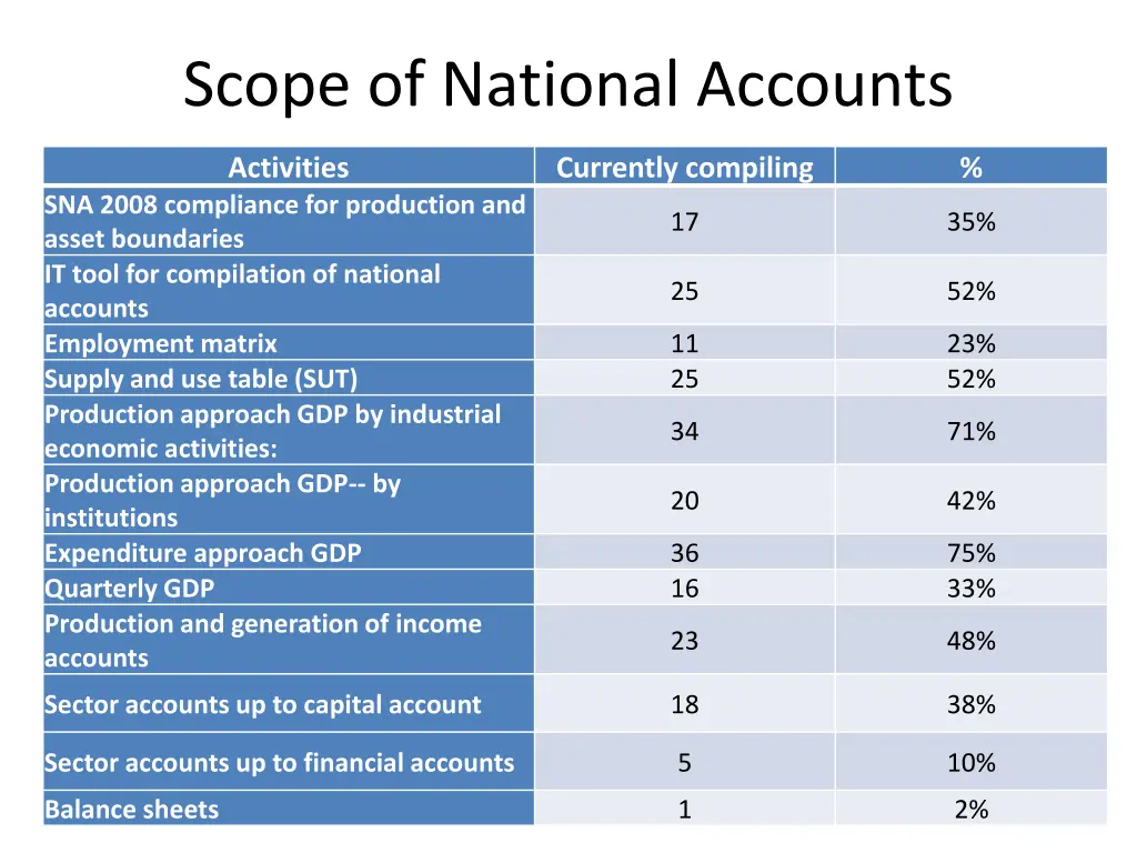 scope of national accounts