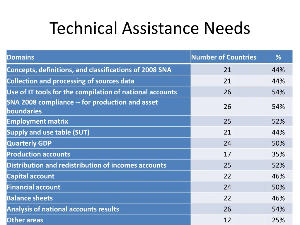 technical assistance needs